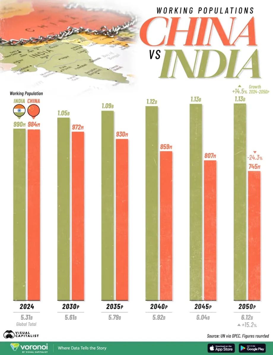 भारत और चीन: 2024 से 2050 तक कामकाजी उम्र की आबादी के अलग-अलग रास्ते